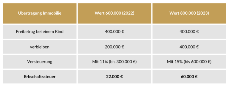 Erbschaftssteuer 2023: Erhöhung Der Erbschafts- Und Schenkungssteuer ...